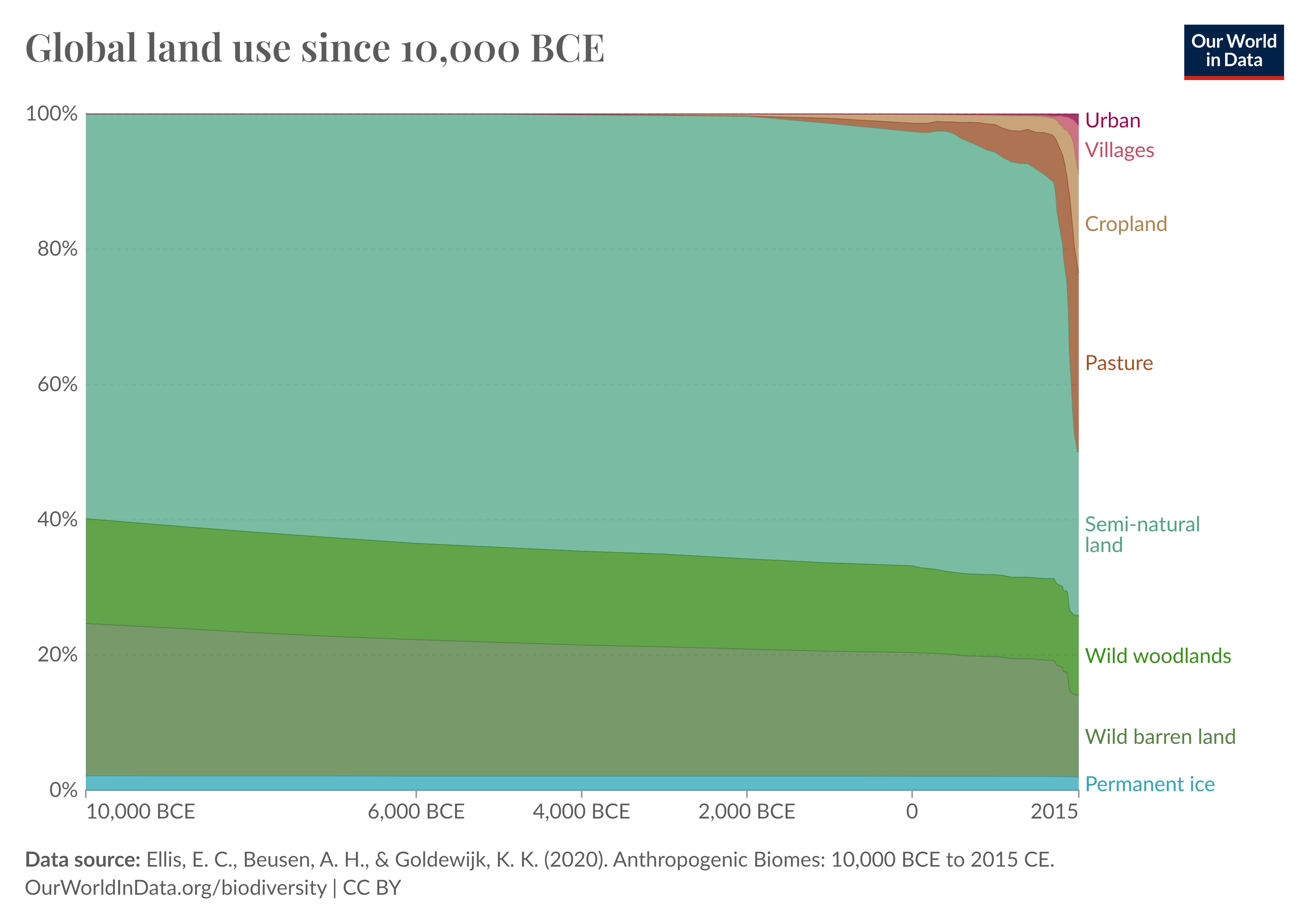 Global land use since 10,000 BCE - The Death of The Earth Global land use since 10,000 BCE - The Death of The Earth